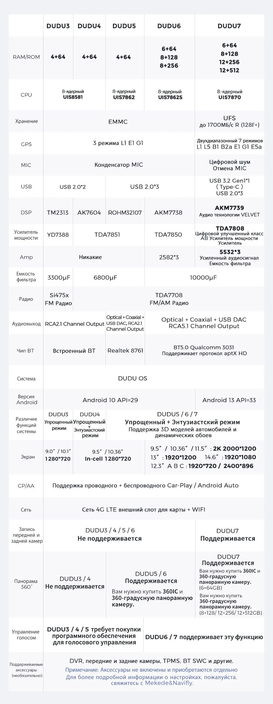 2-DIN ресиверы с навигацией DUDU Dudu3 7" 4-64 